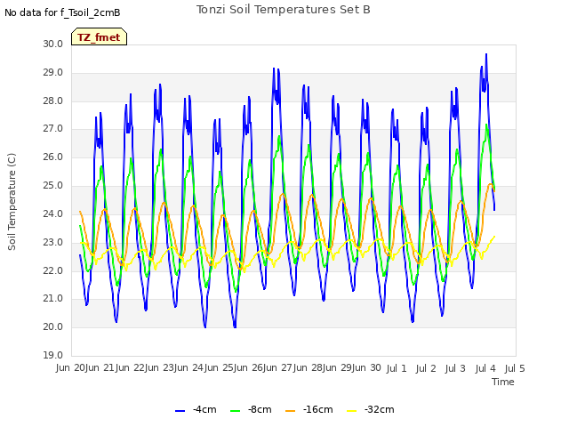 plot of Tonzi Soil Temperatures Set B