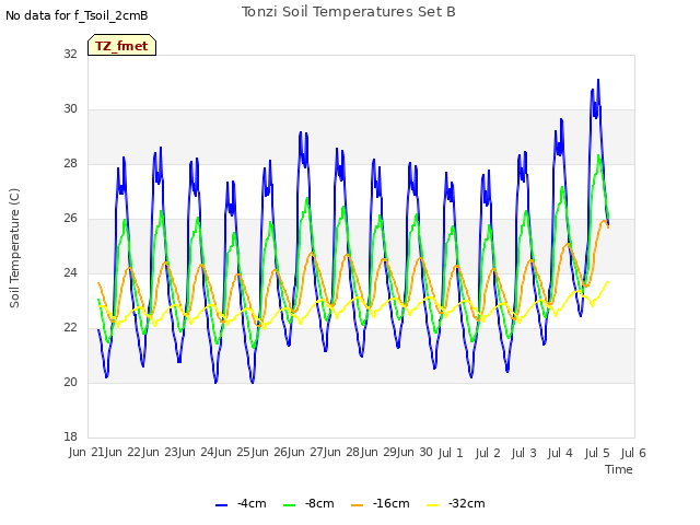 plot of Tonzi Soil Temperatures Set B