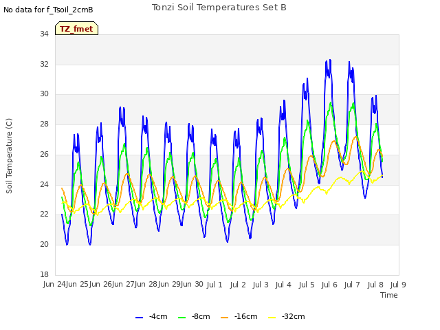 plot of Tonzi Soil Temperatures Set B