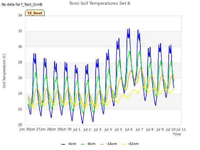 plot of Tonzi Soil Temperatures Set B