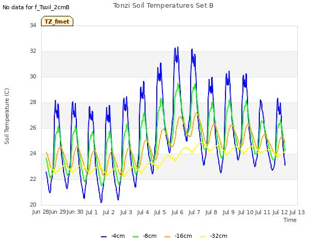 plot of Tonzi Soil Temperatures Set B