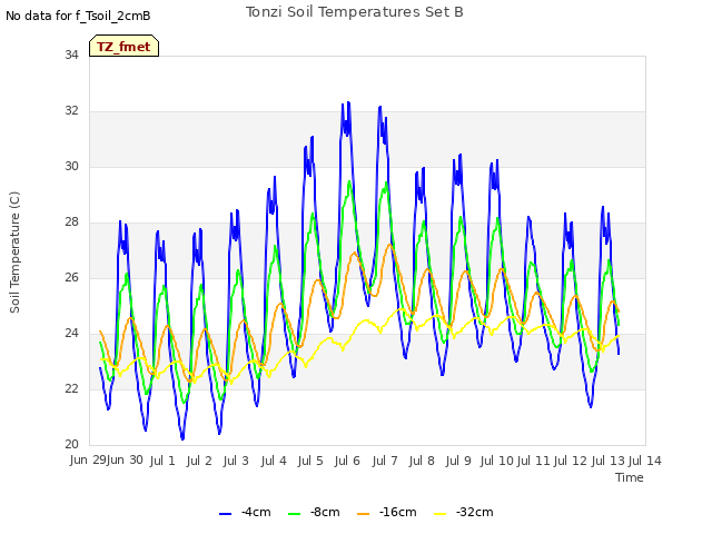 plot of Tonzi Soil Temperatures Set B