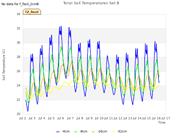 plot of Tonzi Soil Temperatures Set B