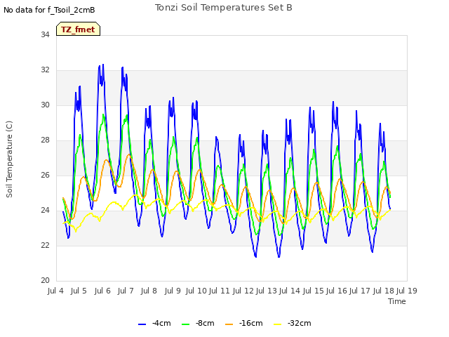 plot of Tonzi Soil Temperatures Set B