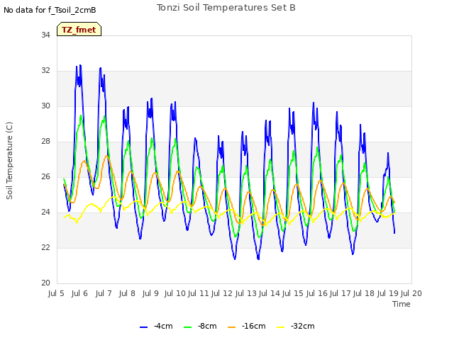 plot of Tonzi Soil Temperatures Set B