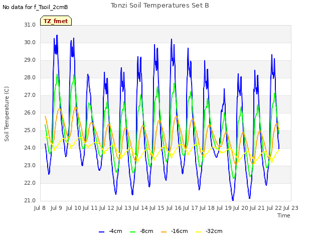 plot of Tonzi Soil Temperatures Set B