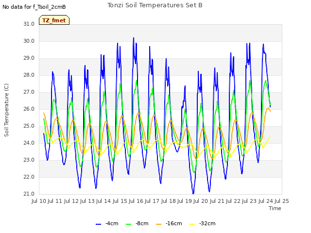 plot of Tonzi Soil Temperatures Set B