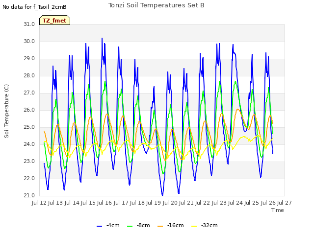 plot of Tonzi Soil Temperatures Set B