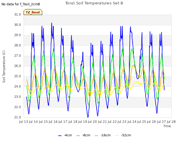 plot of Tonzi Soil Temperatures Set B