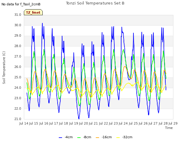 plot of Tonzi Soil Temperatures Set B