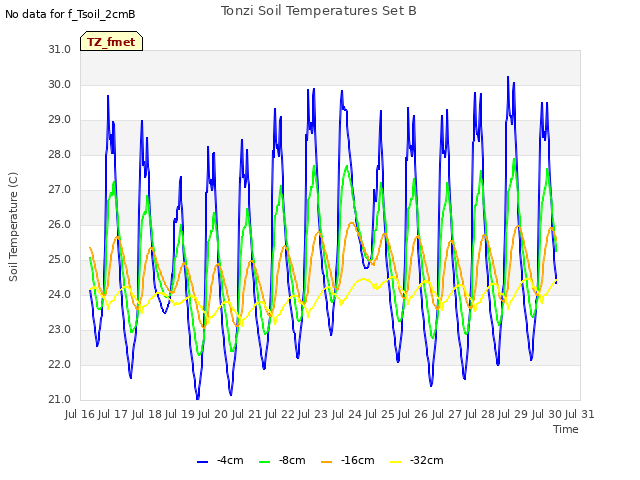 plot of Tonzi Soil Temperatures Set B