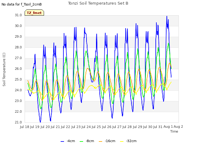 plot of Tonzi Soil Temperatures Set B