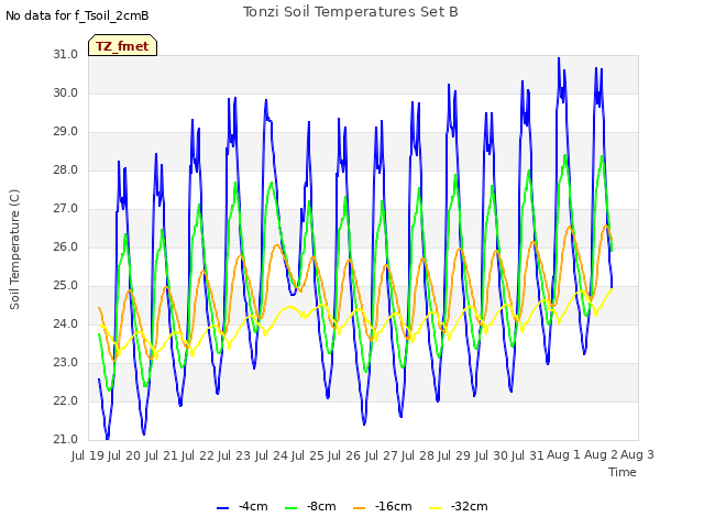 plot of Tonzi Soil Temperatures Set B