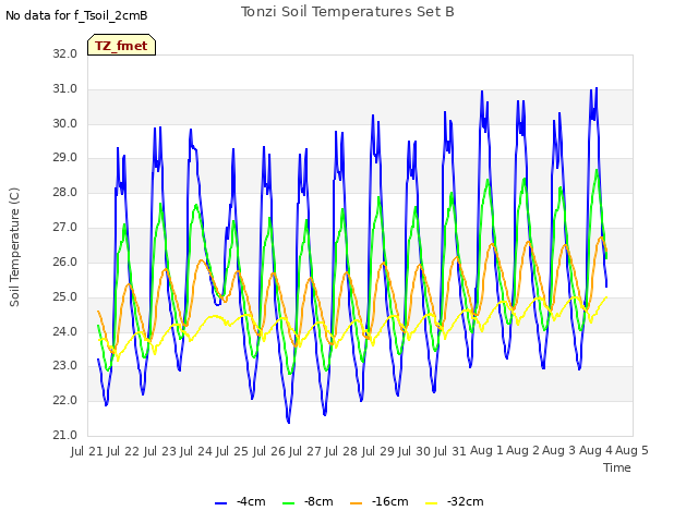 plot of Tonzi Soil Temperatures Set B