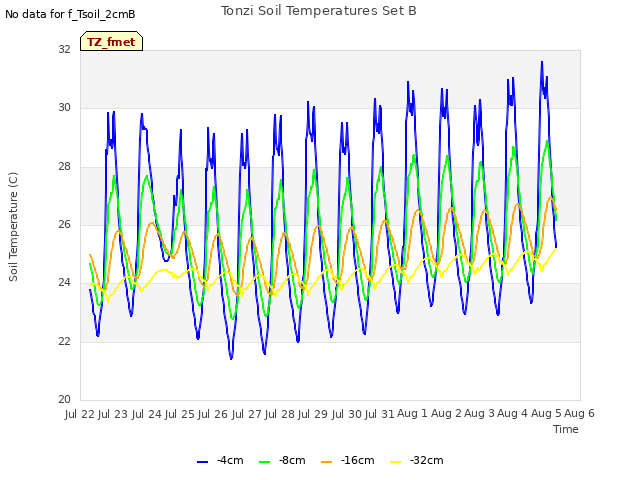 plot of Tonzi Soil Temperatures Set B