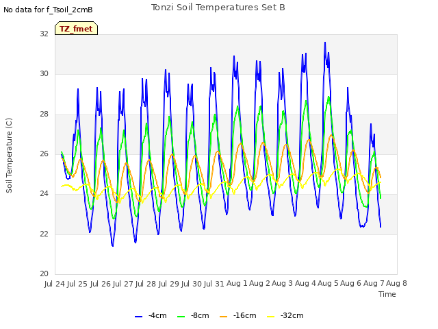 plot of Tonzi Soil Temperatures Set B