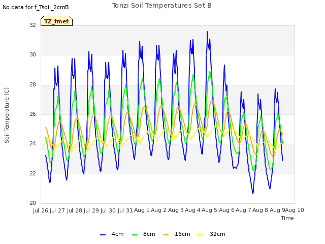 plot of Tonzi Soil Temperatures Set B