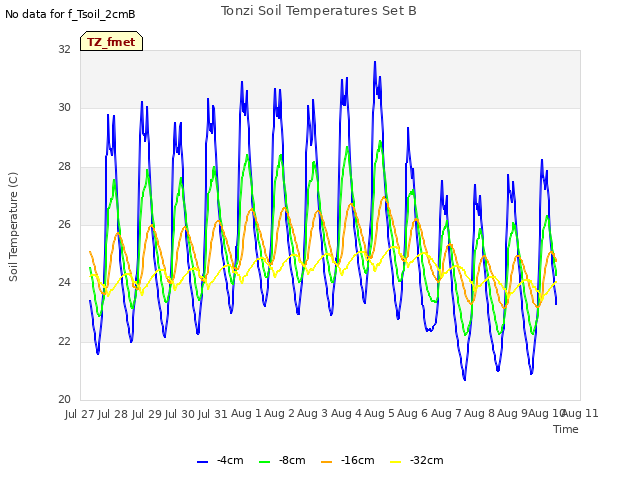 plot of Tonzi Soil Temperatures Set B