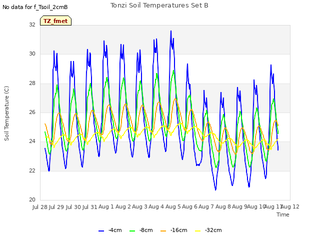 plot of Tonzi Soil Temperatures Set B