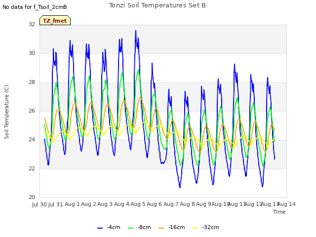 plot of Tonzi Soil Temperatures Set B