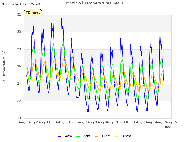 plot of Tonzi Soil Temperatures Set B