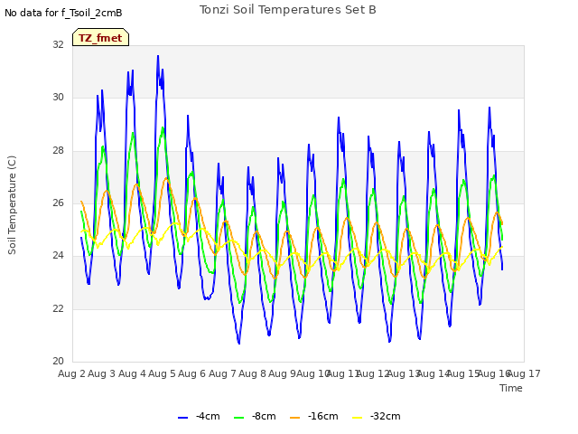 plot of Tonzi Soil Temperatures Set B