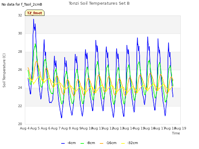 plot of Tonzi Soil Temperatures Set B