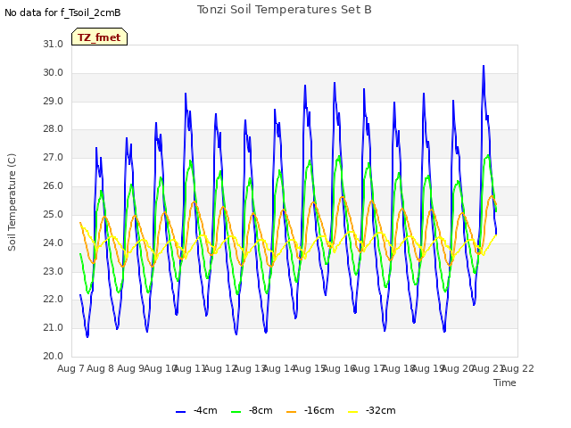 plot of Tonzi Soil Temperatures Set B