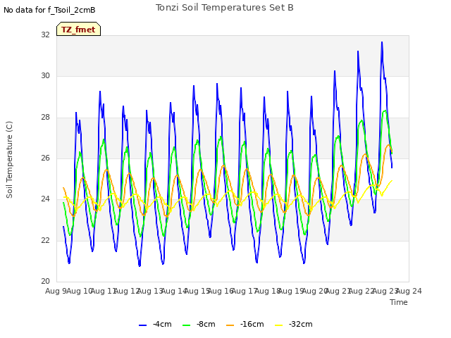 plot of Tonzi Soil Temperatures Set B