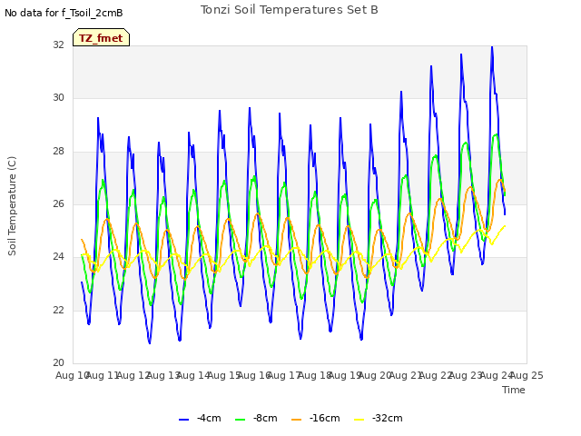 plot of Tonzi Soil Temperatures Set B