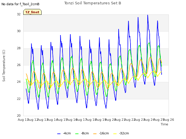 plot of Tonzi Soil Temperatures Set B