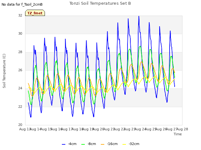 plot of Tonzi Soil Temperatures Set B