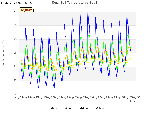 plot of Tonzi Soil Temperatures Set B