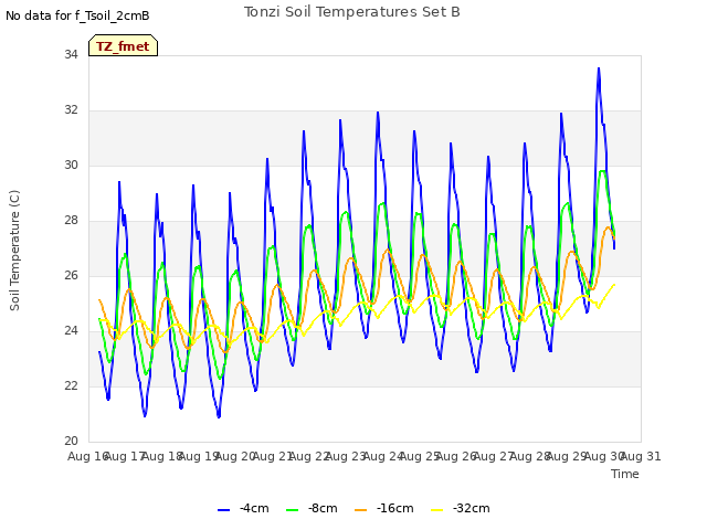 plot of Tonzi Soil Temperatures Set B