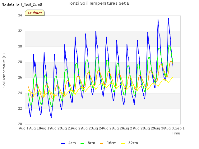 plot of Tonzi Soil Temperatures Set B