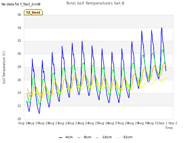 plot of Tonzi Soil Temperatures Set B