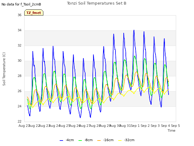 plot of Tonzi Soil Temperatures Set B