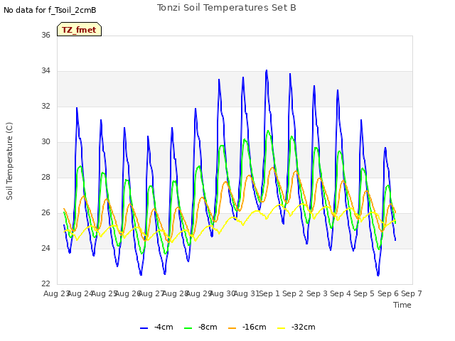 plot of Tonzi Soil Temperatures Set B