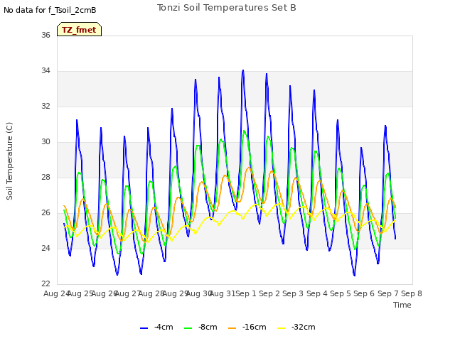 plot of Tonzi Soil Temperatures Set B