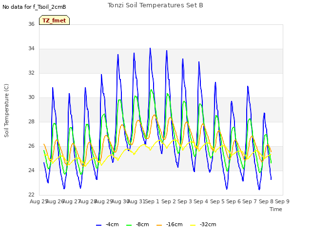 plot of Tonzi Soil Temperatures Set B