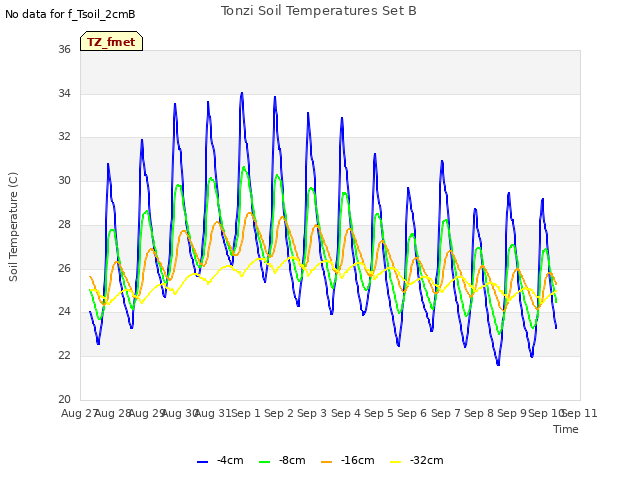 plot of Tonzi Soil Temperatures Set B