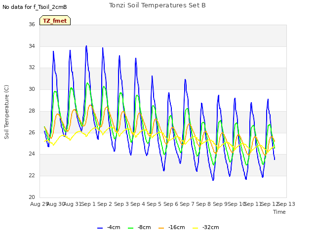 plot of Tonzi Soil Temperatures Set B