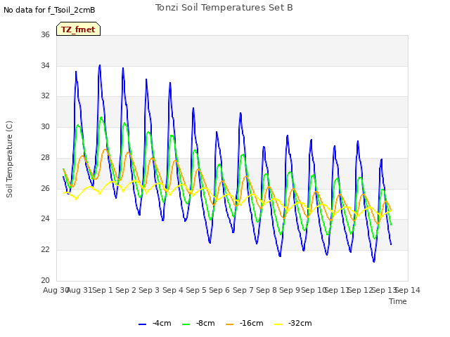 plot of Tonzi Soil Temperatures Set B