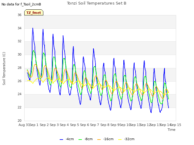 plot of Tonzi Soil Temperatures Set B