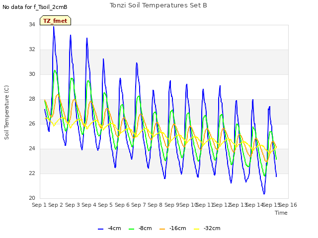 plot of Tonzi Soil Temperatures Set B