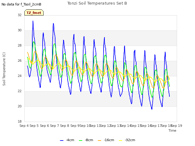 plot of Tonzi Soil Temperatures Set B