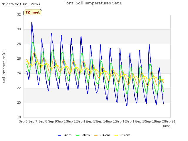 plot of Tonzi Soil Temperatures Set B