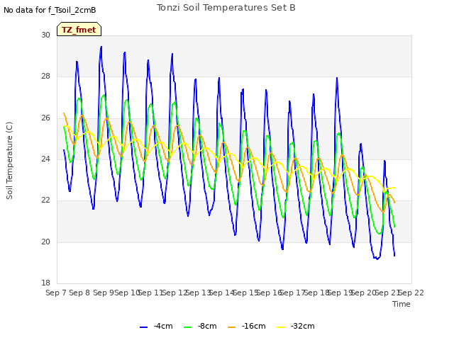 plot of Tonzi Soil Temperatures Set B