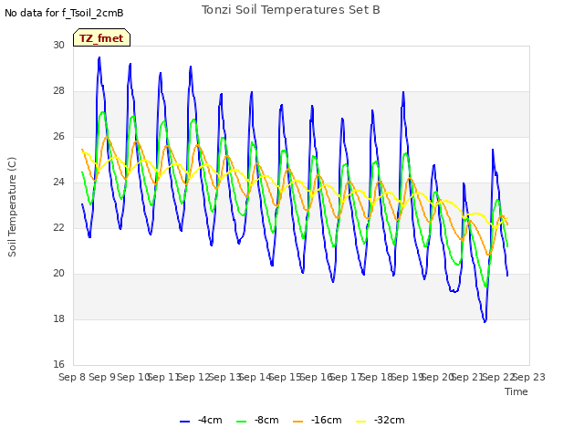 plot of Tonzi Soil Temperatures Set B