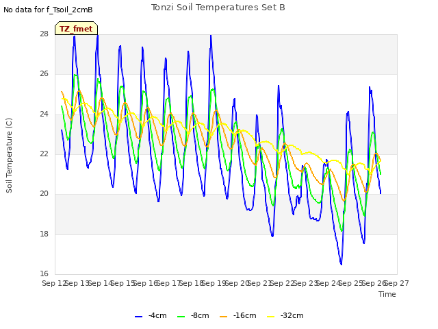 plot of Tonzi Soil Temperatures Set B